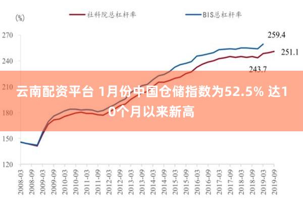 云南配资平台 1月份中国仓储指数为52.5% 达10个月以来新高